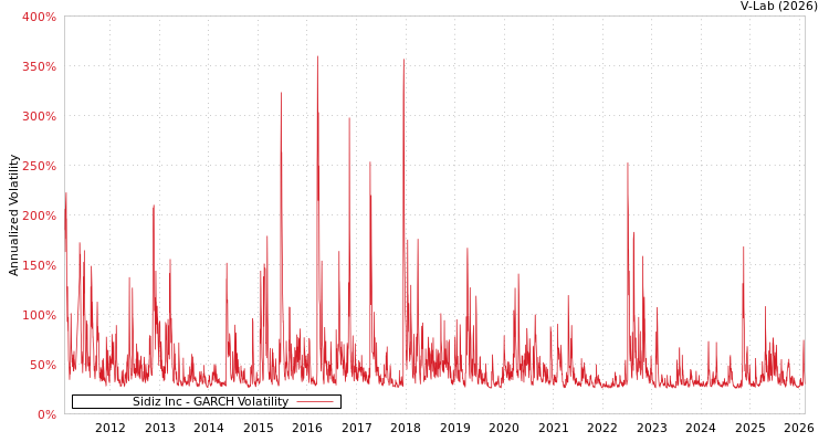 graph of Sidiz Inc GARCH