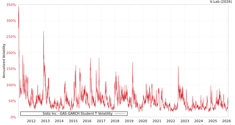 graph of Sidiz Inc GAS-GARCH-T
