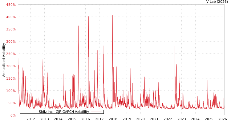 graph of Sidiz Inc GJR-GARCH