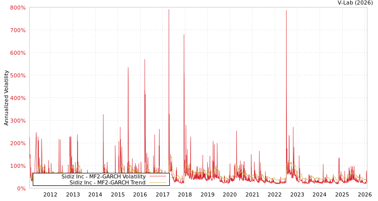 graph of Sidiz Inc MF2-GARCH