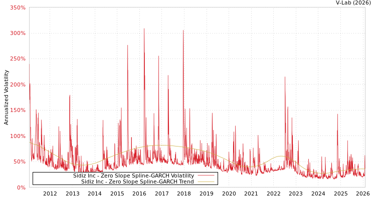 graph of Sidiz Inc S0GARCH