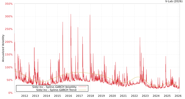 graph of Sidiz Inc SGARCH