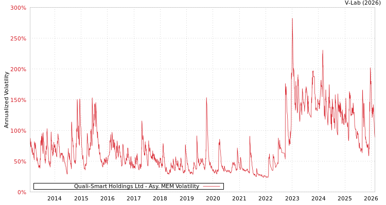 graph of Quali-Smart Holdings Ltd AMEM