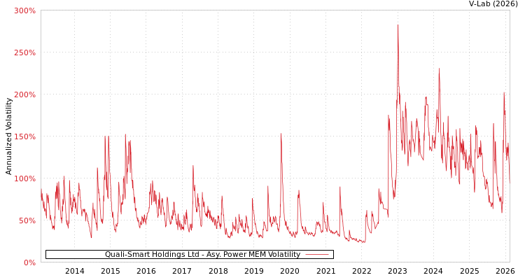 graph of Quali-Smart Holdings Ltd APMEM