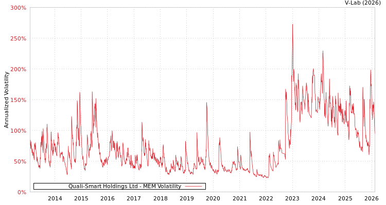 graph of Quali-Smart Holdings Ltd MEM