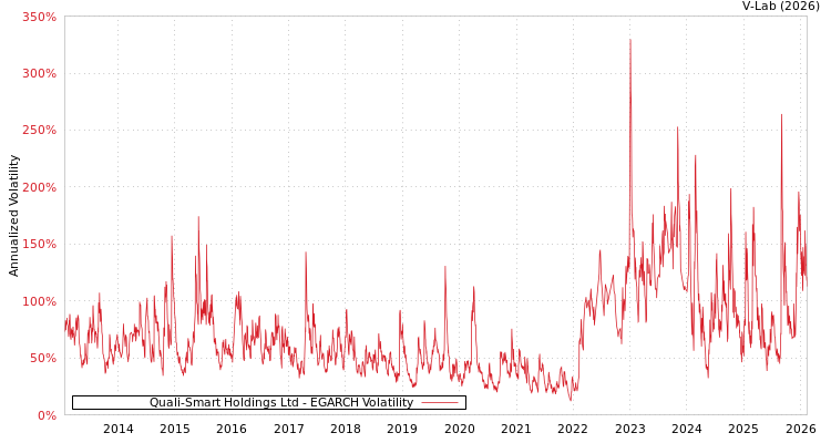 graph of Quali-Smart Holdings Ltd EGARCH