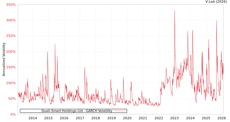 graph of Quali-Smart Holdings Ltd GARCH