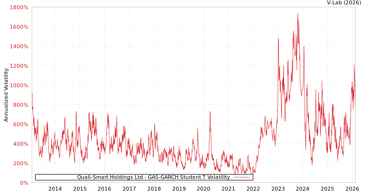 graph of Quali-Smart Holdings Ltd GAS-GARCH-T