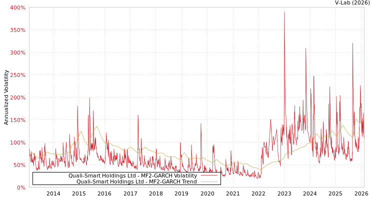 graph of Quali-Smart Holdings Ltd MF2-GARCH