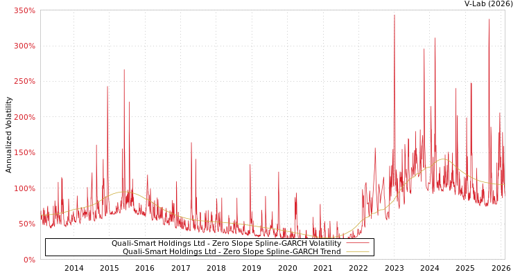 graph of Quali-Smart Holdings Ltd S0GARCH