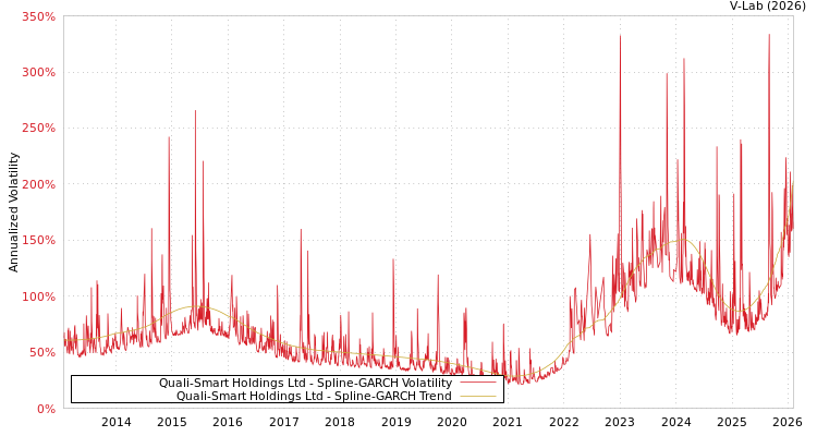 graph of Quali-Smart Holdings Ltd SGARCH