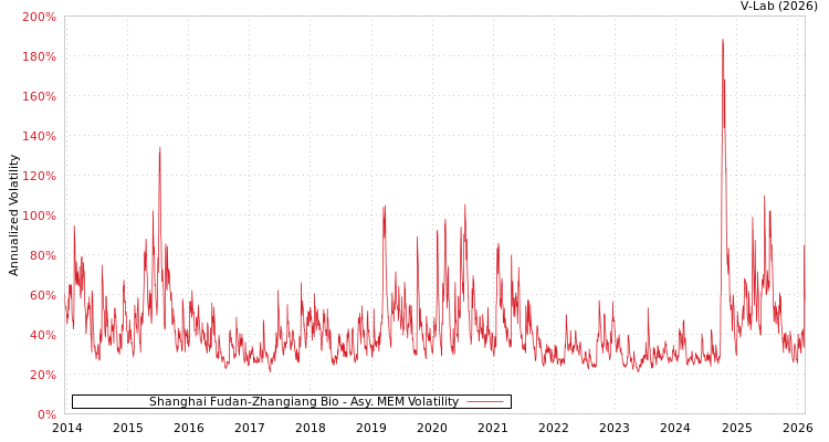 graph of Shanghai Fudan-Zhangiang Bio AMEM