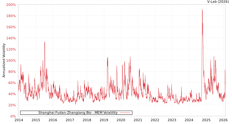 graph of Shanghai Fudan-Zhangiang Bio MEM