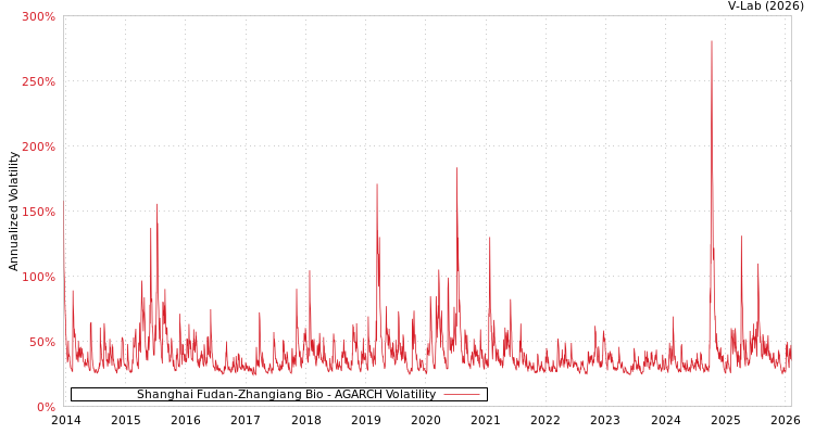 graph of Shanghai Fudan-Zhangiang Bio AGARCH