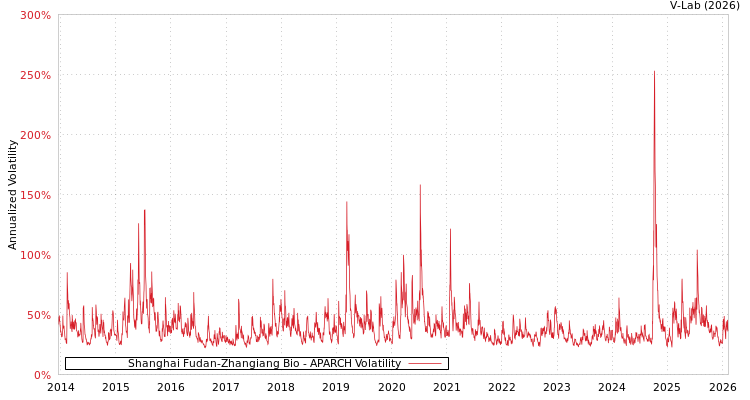 graph of Shanghai Fudan-Zhangiang Bio APARCH