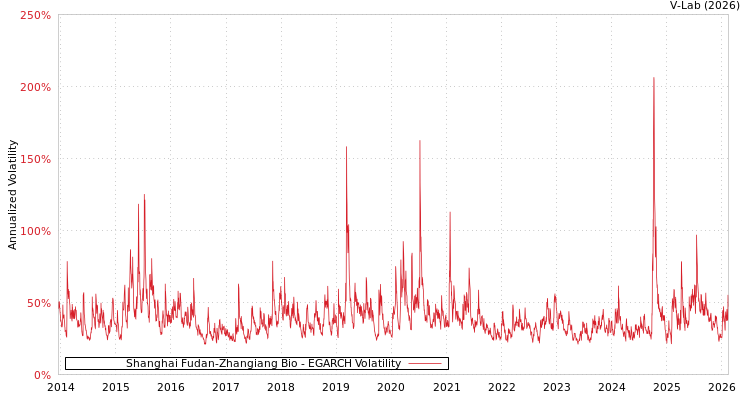graph of Shanghai Fudan-Zhangiang Bio EGARCH