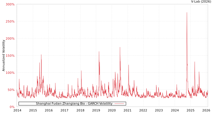 graph of Shanghai Fudan-Zhangiang Bio GARCH