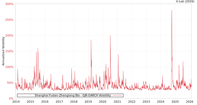 graph of Shanghai Fudan-Zhangiang Bio GJR-GARCH