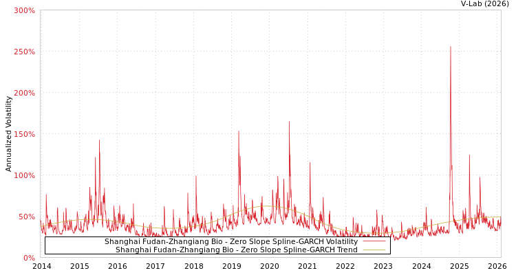 graph of Shanghai Fudan-Zhangiang Bio S0GARCH