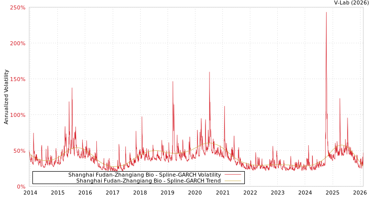 graph of Shanghai Fudan-Zhangiang Bio SGARCH