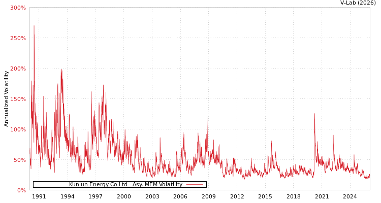 graph of Kunlun Energy Co Ltd AMEM