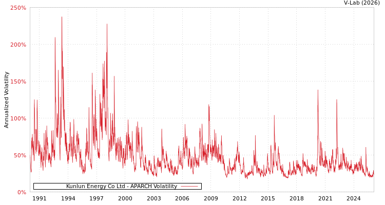 graph of Kunlun Energy Co Ltd APARCH