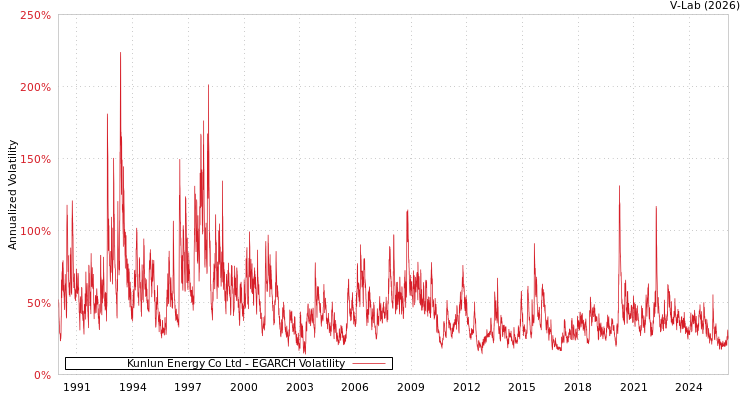 graph of Kunlun Energy Co Ltd EGARCH