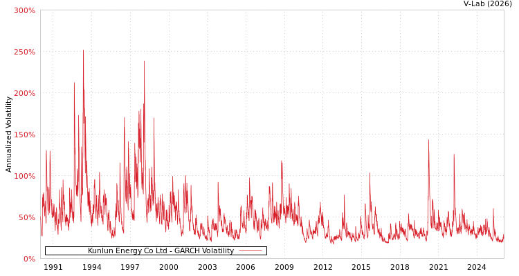 graph of Kunlun Energy Co Ltd GARCH