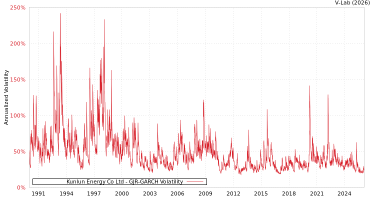 graph of Kunlun Energy Co Ltd GJR-GARCH