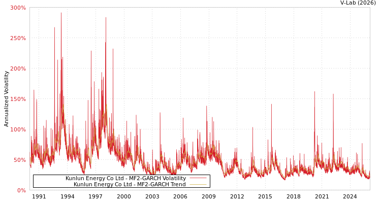 graph of Kunlun Energy Co Ltd MF2-GARCH