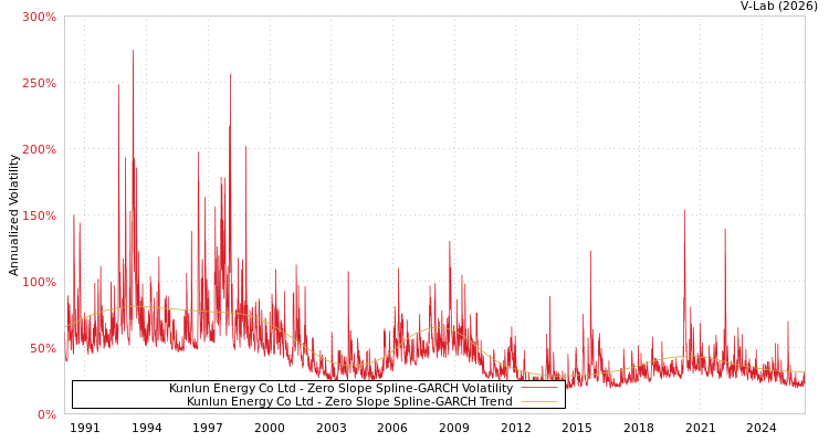 graph of Kunlun Energy Co Ltd S0GARCH