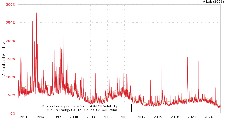 graph of Kunlun Energy Co Ltd SGARCH