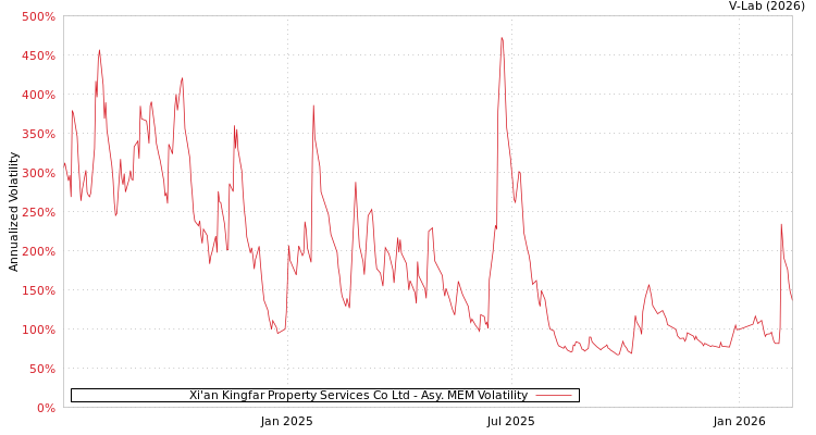 graph of Xi'an Kingfar Property Services Co Ltd AMEM