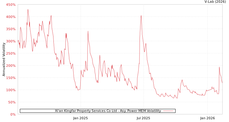 graph of Xi'an Kingfar Property Services Co Ltd APMEM