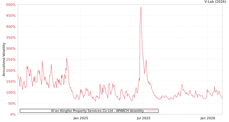 graph of Xi'an Kingfar Property Services Co Ltd APARCH