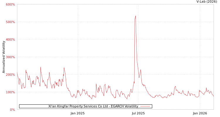 graph of Xi'an Kingfar Property Services Co Ltd EGARCH