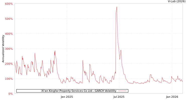 graph of Xi'an Kingfar Property Services Co Ltd GARCH