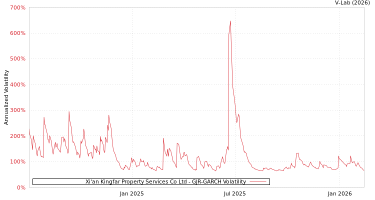 graph of Xi'an Kingfar Property Services Co Ltd GJR-GARCH