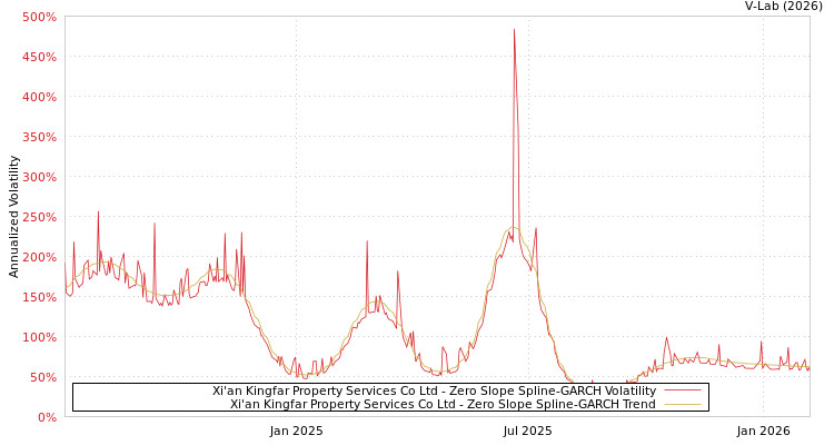 graph of Xi'an Kingfar Property Services Co Ltd S0GARCH