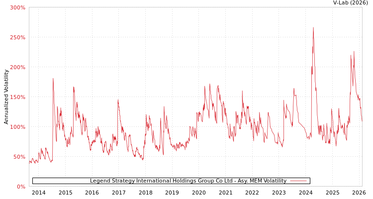 graph of Legend Strategy International Holdings Group Co Ltd AMEM