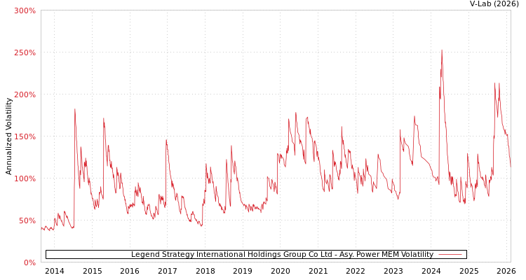 graph of Legend Strategy International Holdings Group Co Ltd APMEM