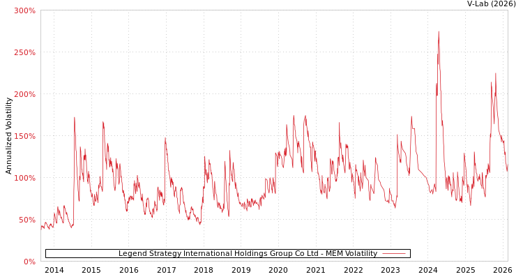 graph of Legend Strategy International Holdings Group Co Ltd MEM