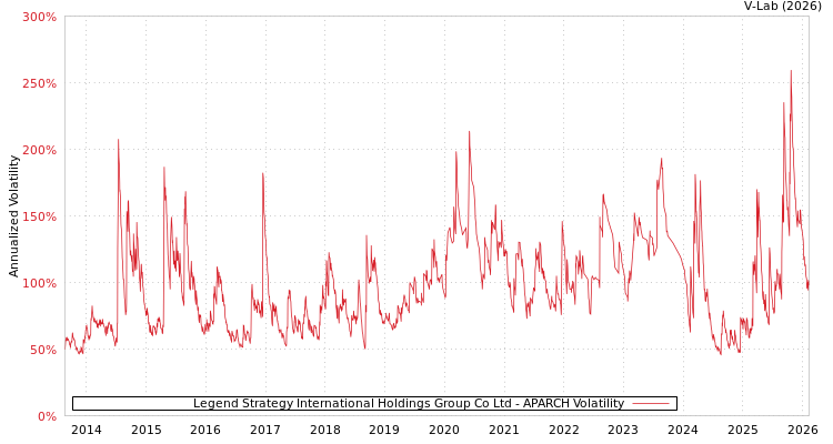 graph of Legend Strategy International Holdings Group Co Ltd APARCH