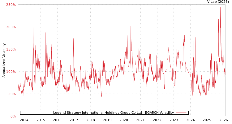 graph of Legend Strategy International Holdings Group Co Ltd EGARCH