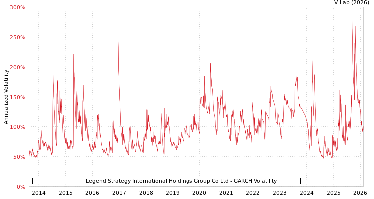 graph of Legend Strategy International Holdings Group Co Ltd GARCH