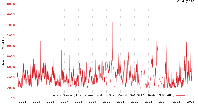 graph of Legend Strategy International Holdings Group Co Ltd GAS-GARCH-T