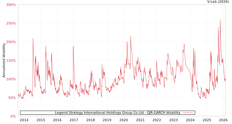 graph of Legend Strategy International Holdings Group Co Ltd GJR-GARCH