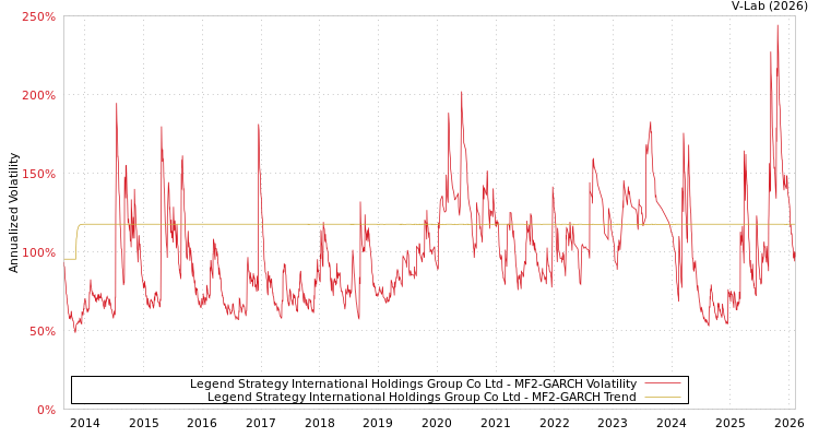 graph of Legend Strategy International Holdings Group Co Ltd MF2-GARCH