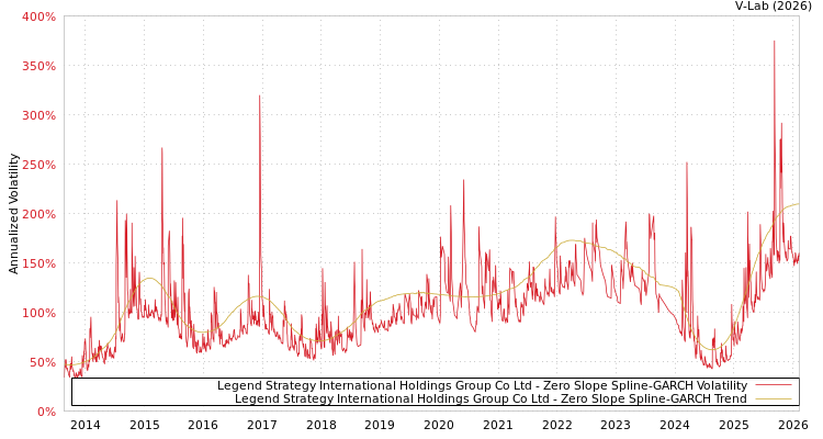 graph of Legend Strategy International Holdings Group Co Ltd S0GARCH