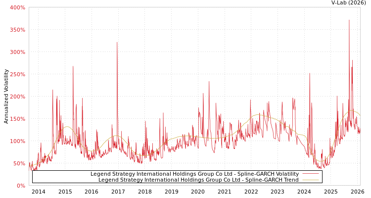 graph of Legend Strategy International Holdings Group Co Ltd SGARCH